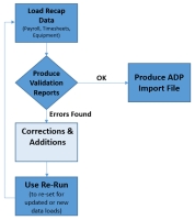 Process Visualization